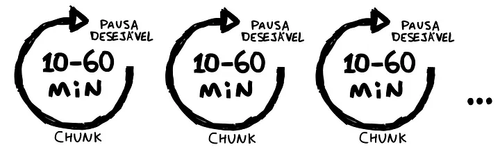 Desenho de 3 ciclos de chunk com duração de 10 a 60 minutos e pausa desejável