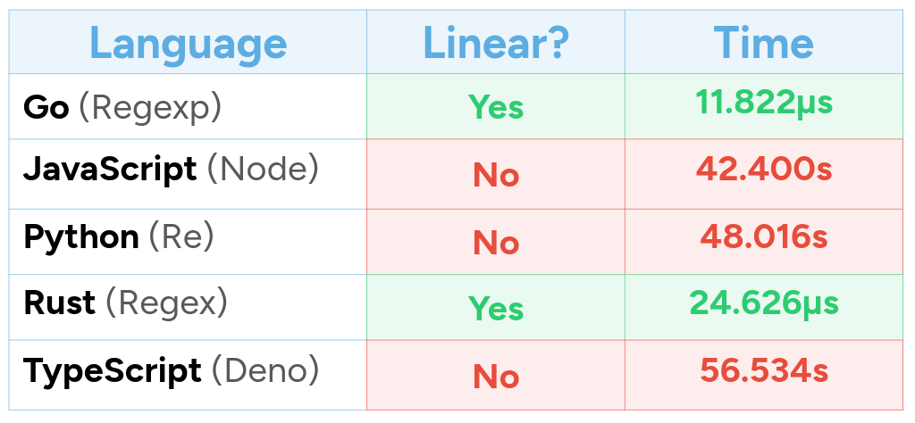 Language Table