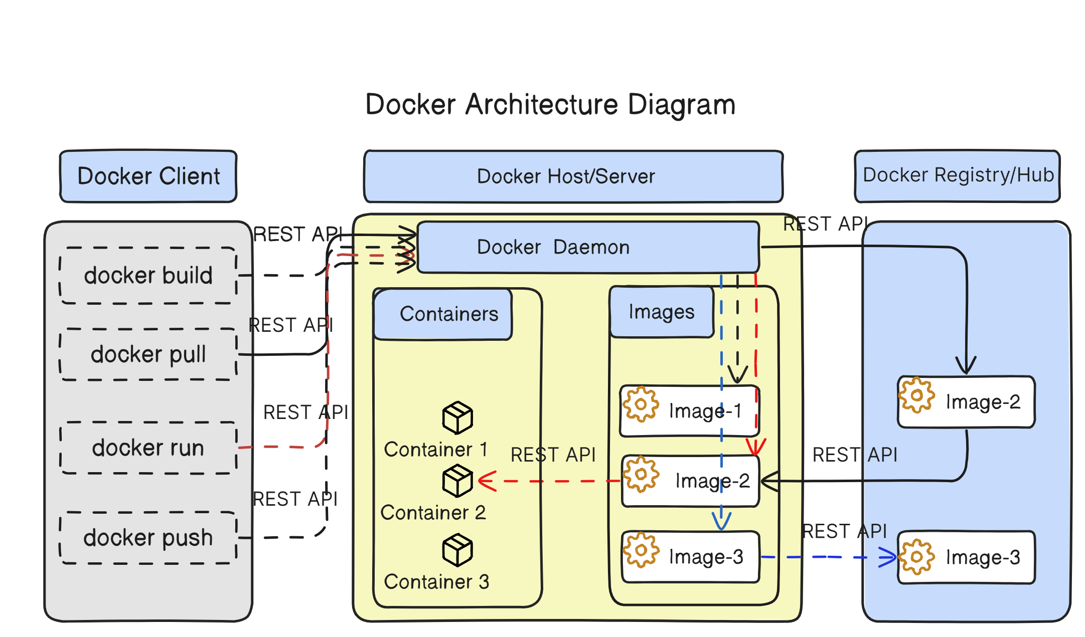Docker Architecture Diagram