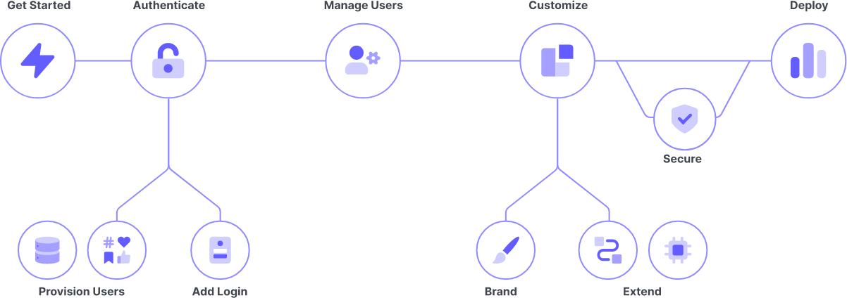 Auth0 Architecture