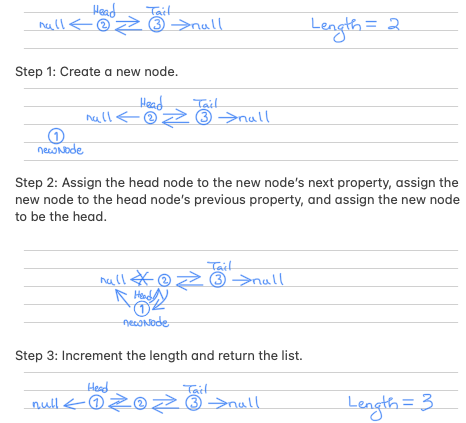 Drawing of unshift method