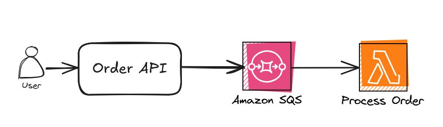 Simple SQS Example for Order Processing
