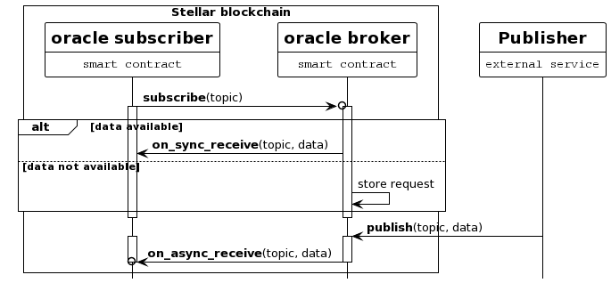 GitHub - FredericRezeau/soroban-oracle-example: Oracle contract ...