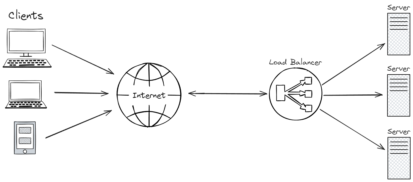 The Basic System Design View of Load Balancer