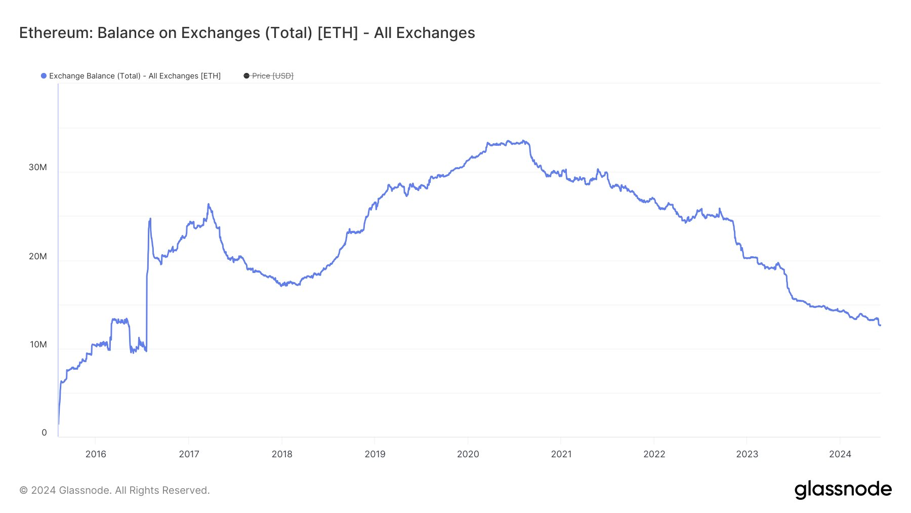 Ethereum: balance on exchanges (total). Source: Glassnode
