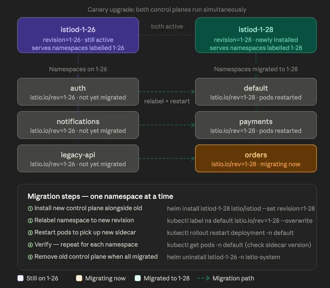 Revision-based Istio upgrade — two control planes running simultaneously, namespaces migrating incrementally.