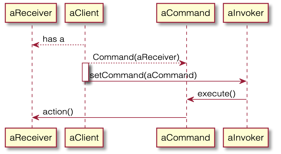 Command pattern interactions diagram