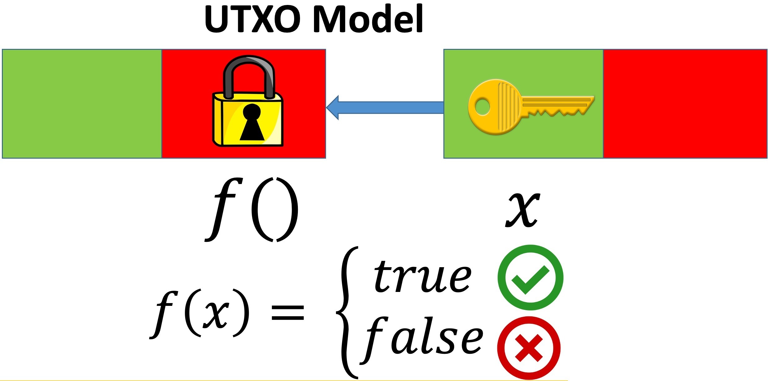 An image of a lock and key with a boolean function illustrating
UTXO model