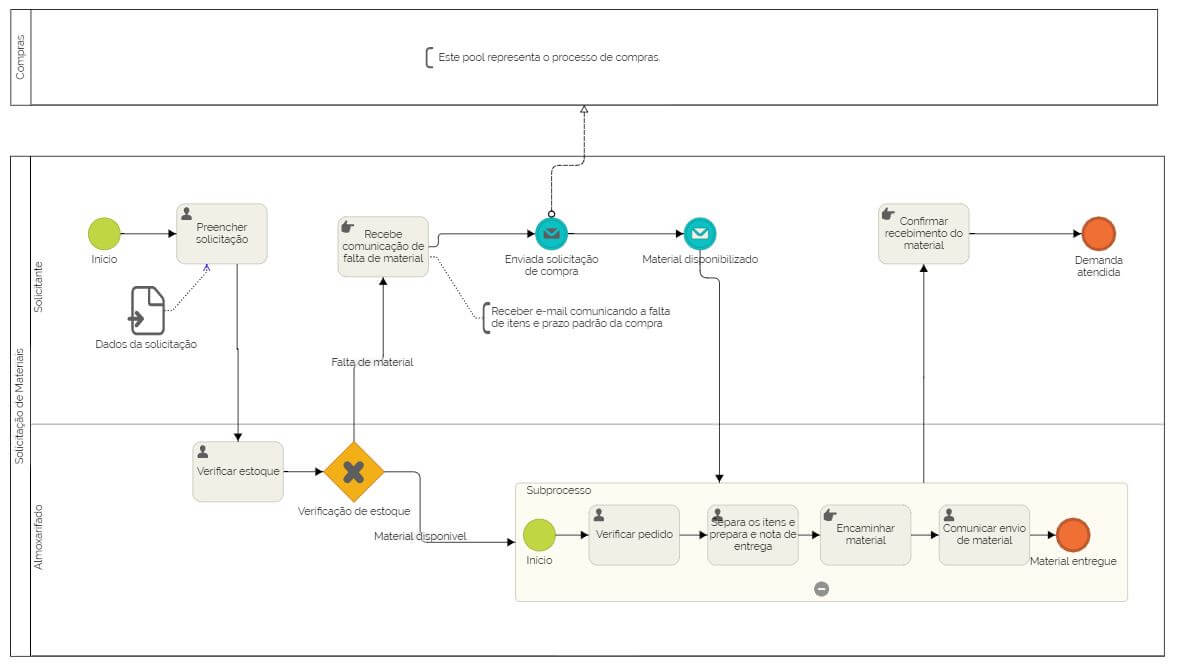 https://www.heflo.com/pt-br/modelagem-processos/exemplos-de-diagramas-bpmn/