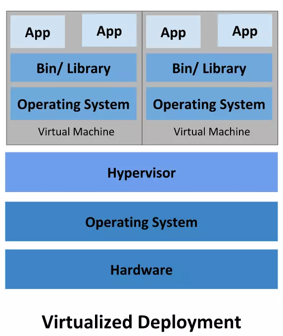 Virtualized