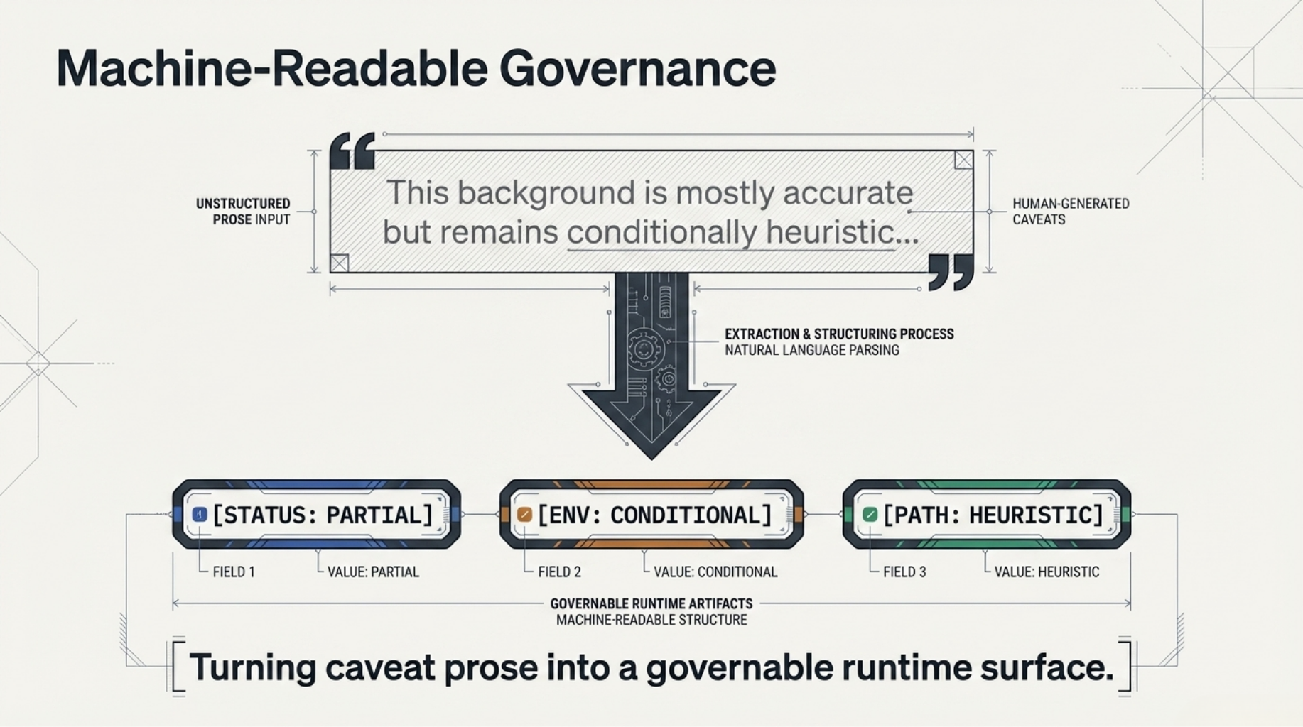 Machine-Readable Governance