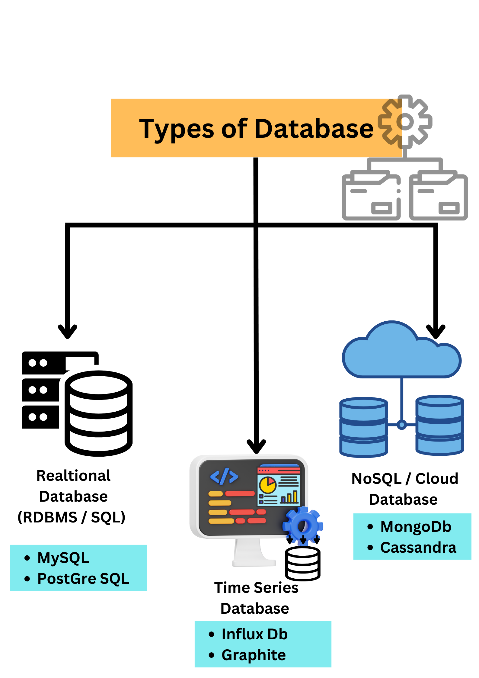 Types of Database