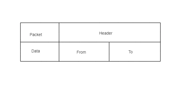 A simple packet with data and a header.
