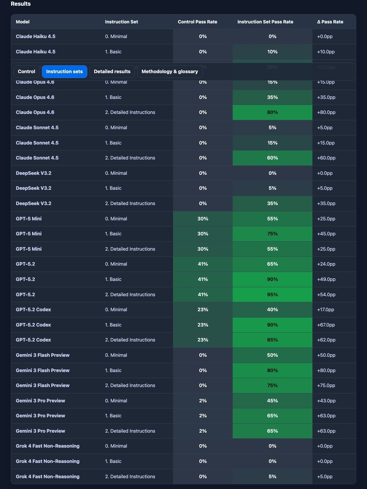 Screenshot of detailed results of instruction sets
