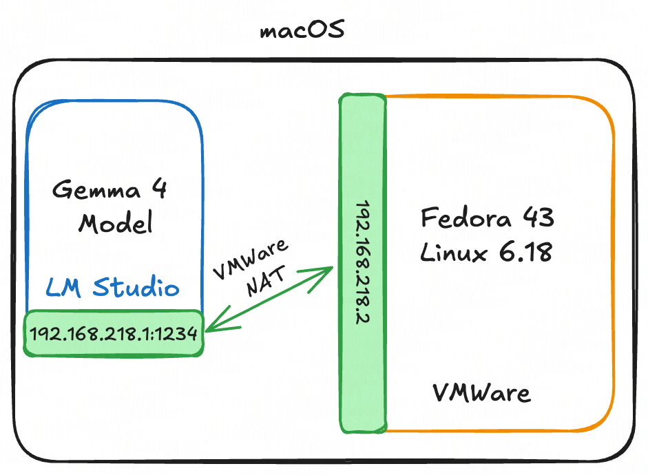 Local Inference Architecture