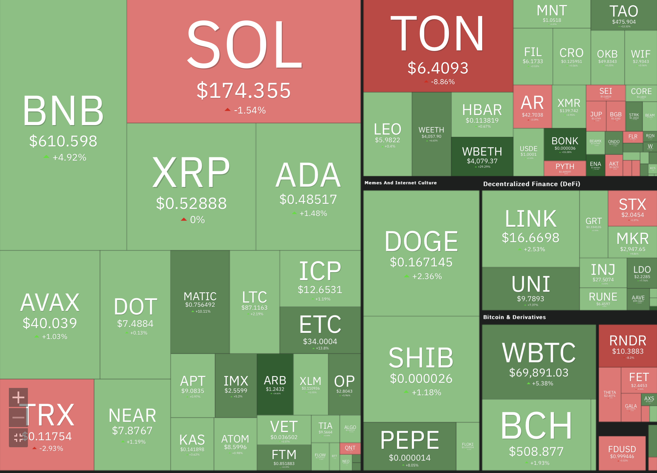 Altcoin market monitor. Source: COIN360