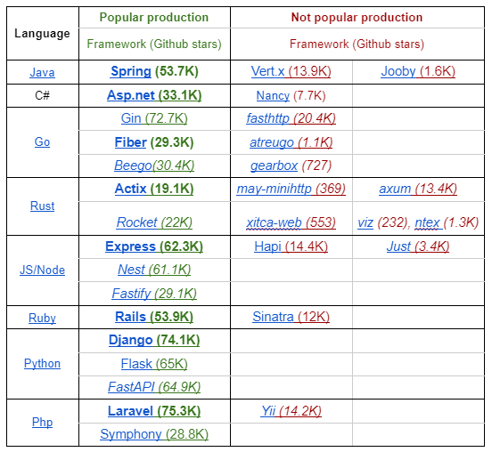Popular vs not popular backend frameworks