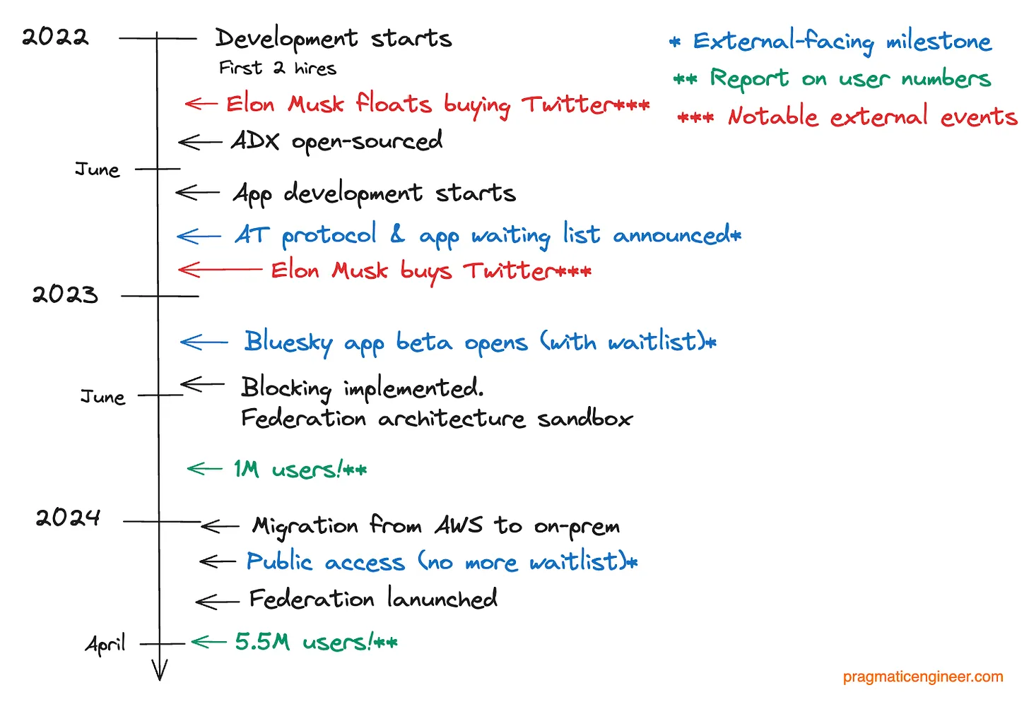 The Pragmatic Engineer