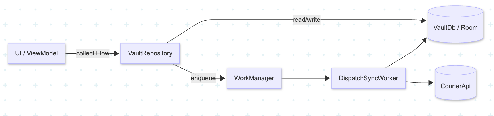 UI reads from Room instantly; WorkManager syncs with the server in the background.