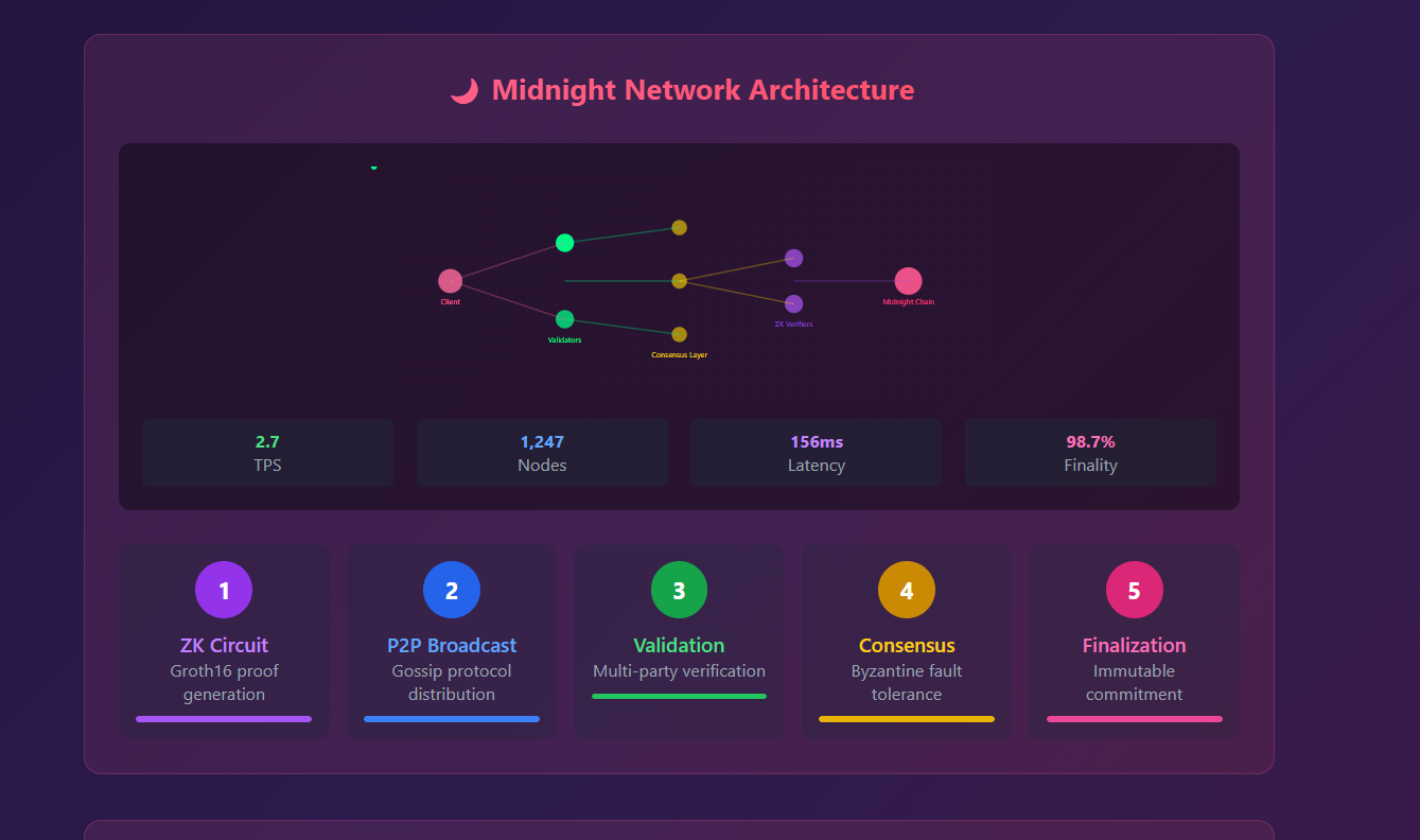 Midnight Architecture