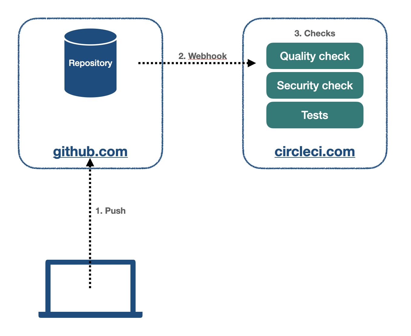 CircleCI