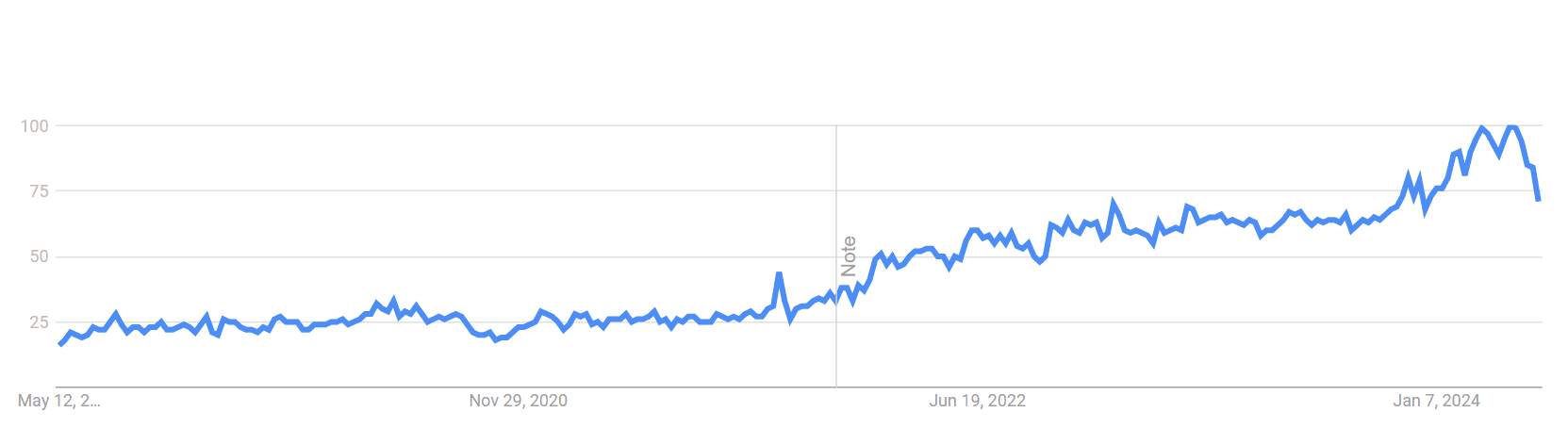 photo from Google Trends showing Rust's internet trend over the past five years