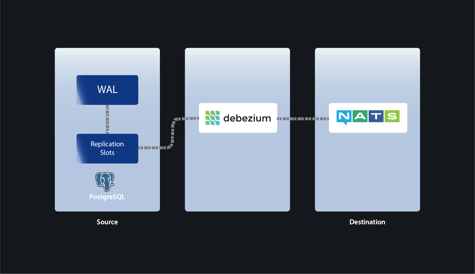Components involved in the pipeline