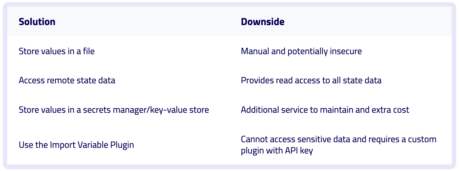 Solutions and downsides