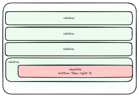 Adding top and left properties to absolute element inside a relative parent