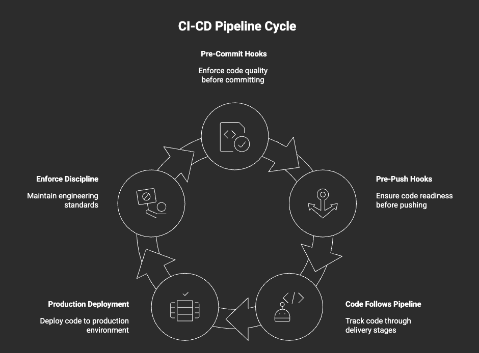 自動化/持續整合/持續交付