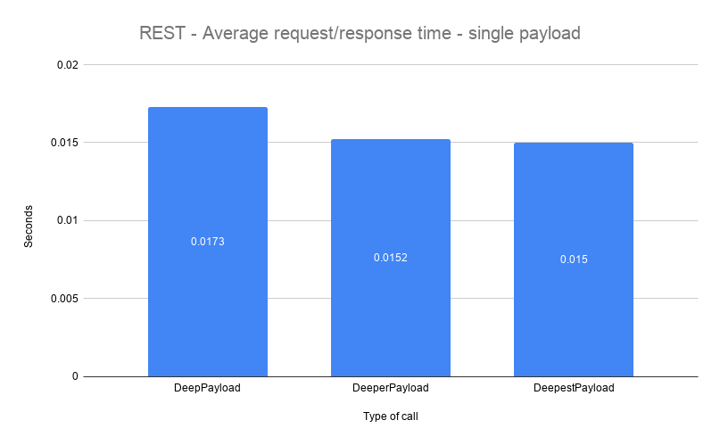 API Single Payload