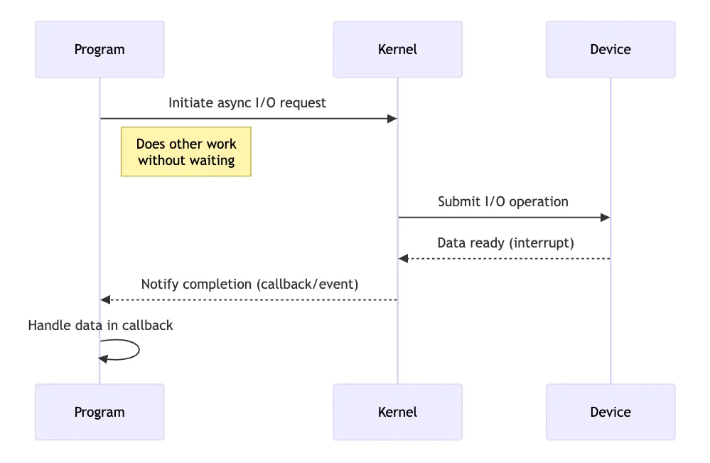 Async IO