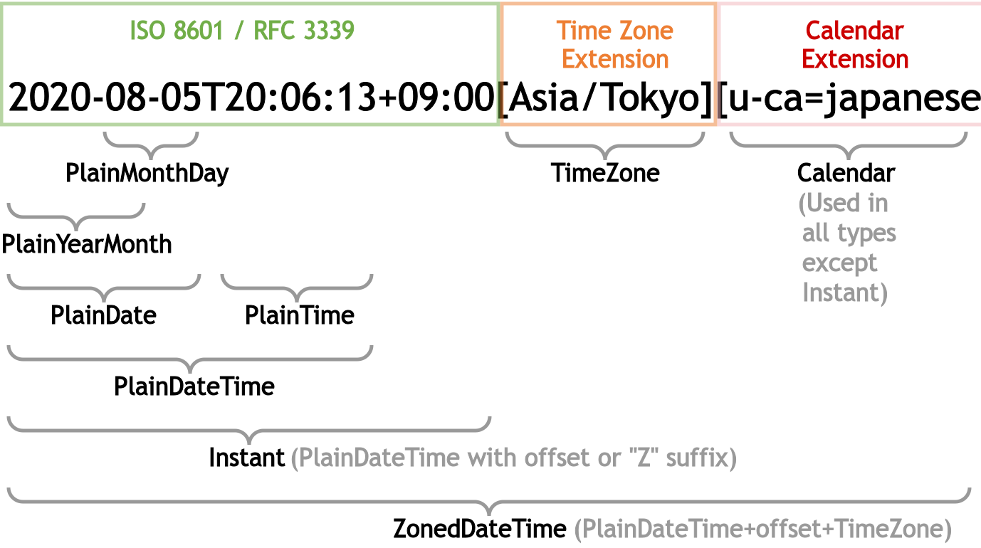 Temporal date time string