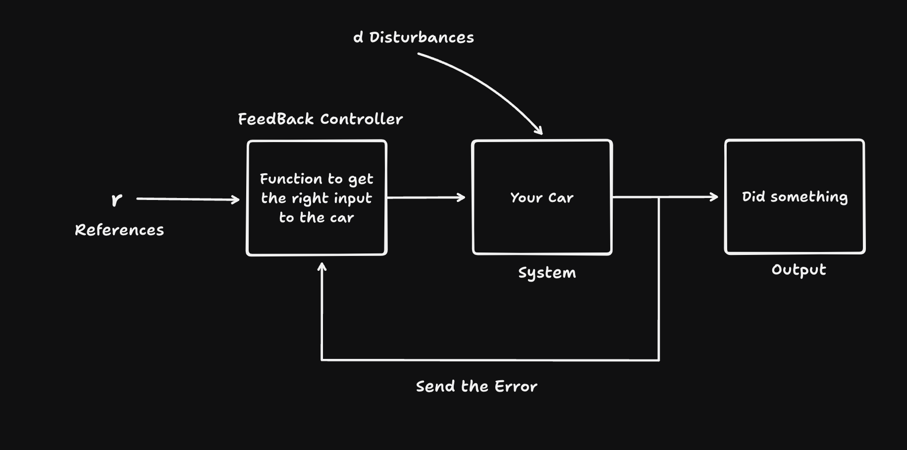 FeedBack Control