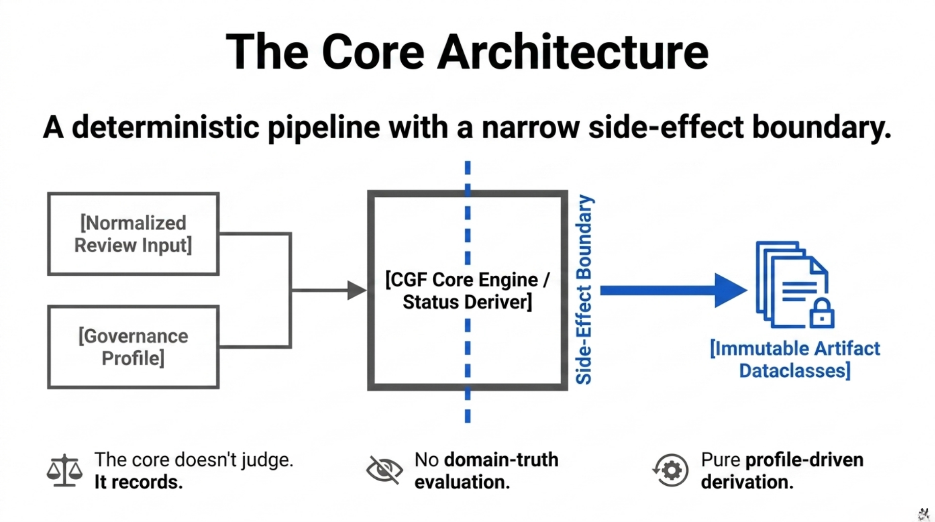 The Architecture: A Deterministic Data Flow