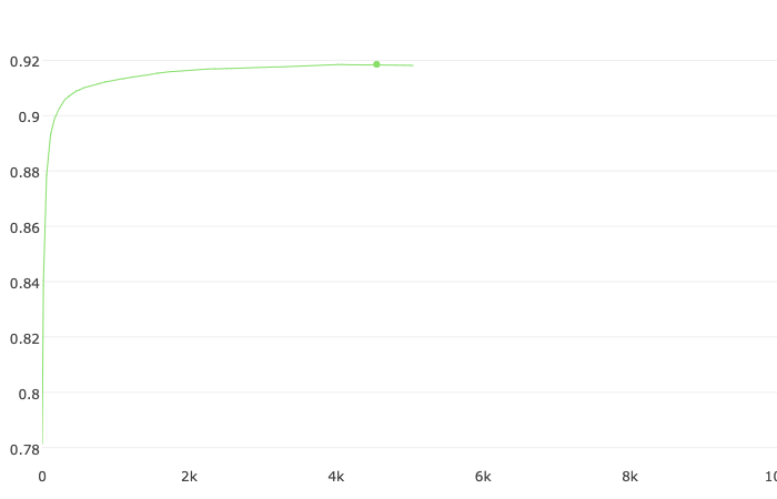 The learning curve of one of the folds