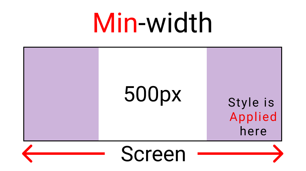 reflow text and pictures with css media