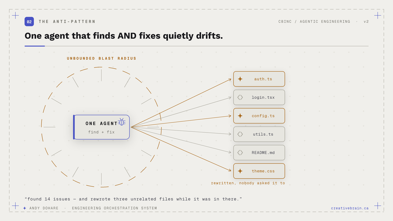 One agent that finds AND fixes drifts — an unbounded blast radius