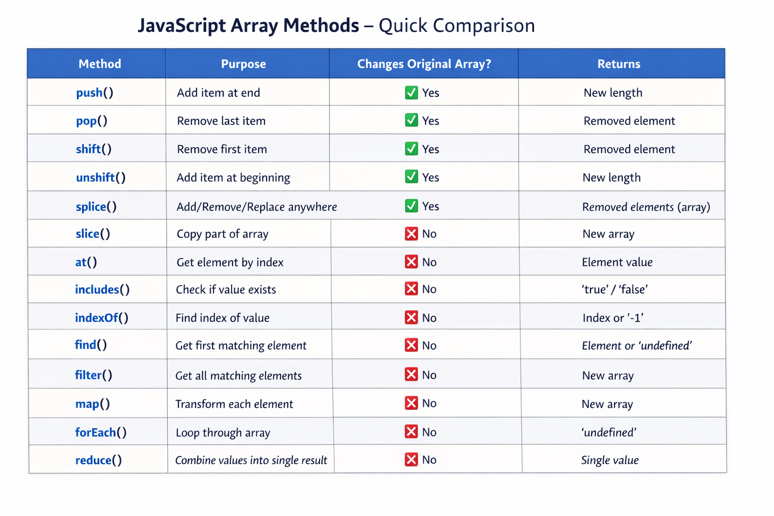 배열 메서드 비교 차트