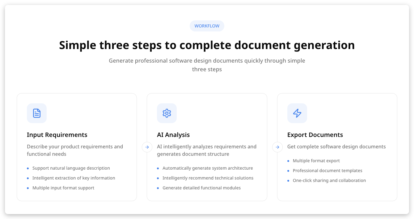 A three-step workflow infographic showing "Input Requirements", "AI Analysis", and "Export Documents" for software design document generation.