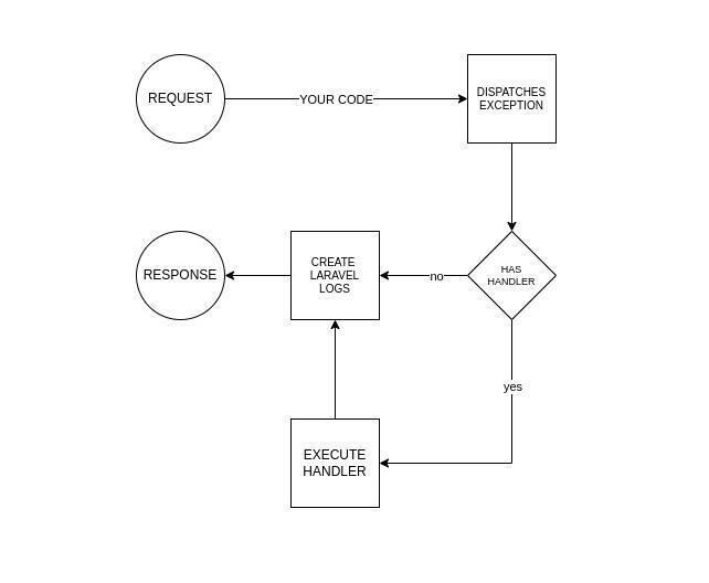 A simple example of laravel exceptiuns flow
