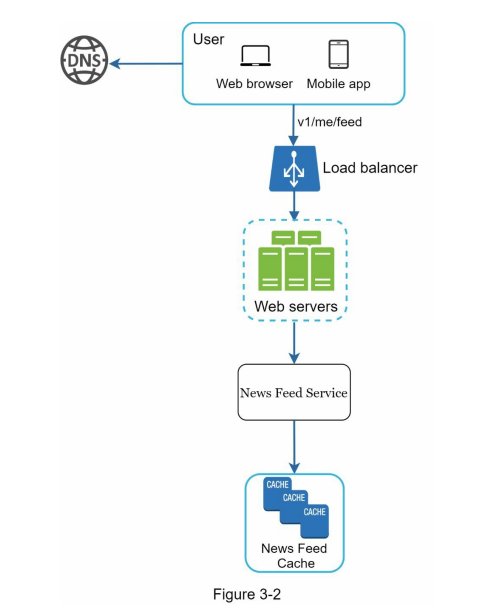 Component diagram for the news‑feed system
