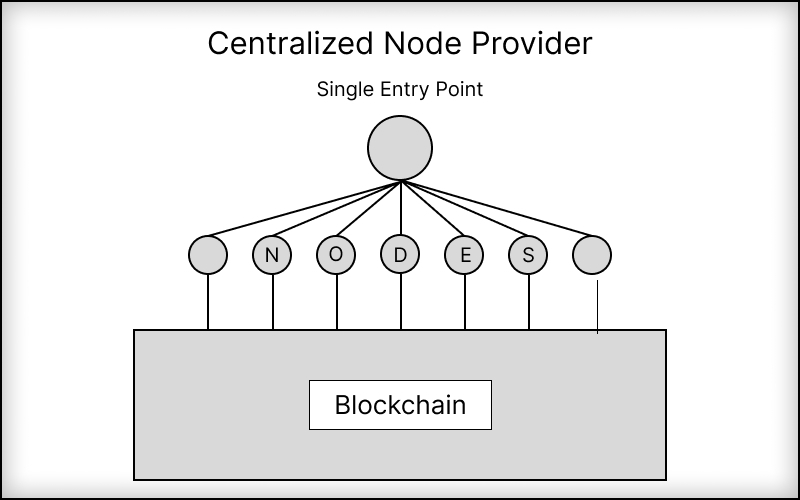 A centralized node provider with a single entry point leading into multiple nodes, which in turn, lead into the blockchain