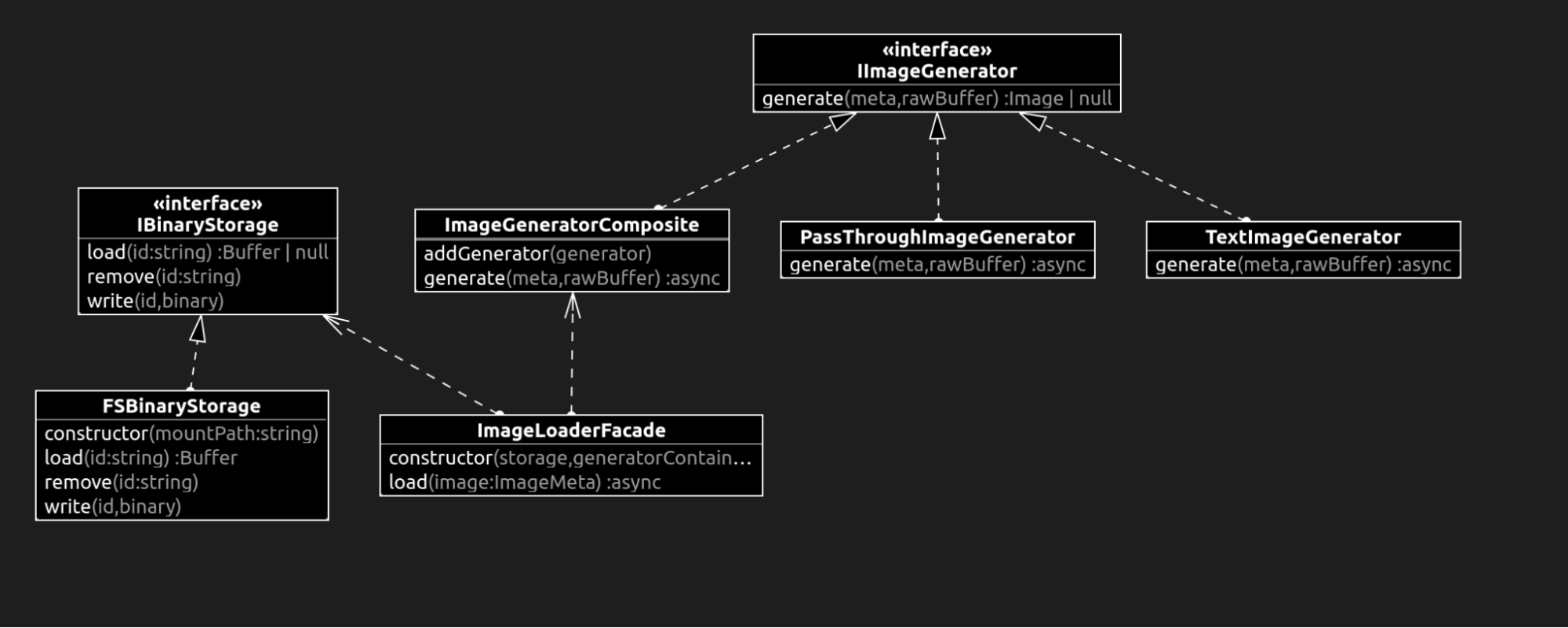 UML class diagram showing interfaces and their relationships for image generation and binary storage. The diagram includes the IBinaryStorage, IImageGenerator interfaces, and FSBinaryStorage, ImageGeneratorComposite, PassThroughImageGenerator, TextImageGenerator, and ImageLoaderFacade classes. IBinaryStorage has methods load, remove, and write. FSBinaryStorage implements IBinaryStorage and has an additional constructor. IImageGenerator has a method generate. PassThroughImageGenerator and TextImageGenerator implement IImageGenerator. ImageGeneratorComposite has methods addGenerator and generate. ImageLoaderFacade has a constructor and a load method, and interacts with IBinaryStorage and IImageGenerator