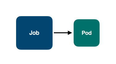 k8s jobs