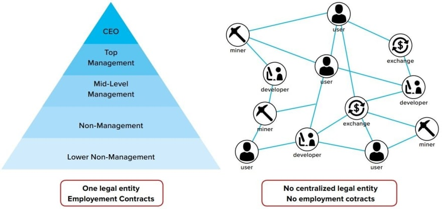 DAO VS TRADITIONAL ORG