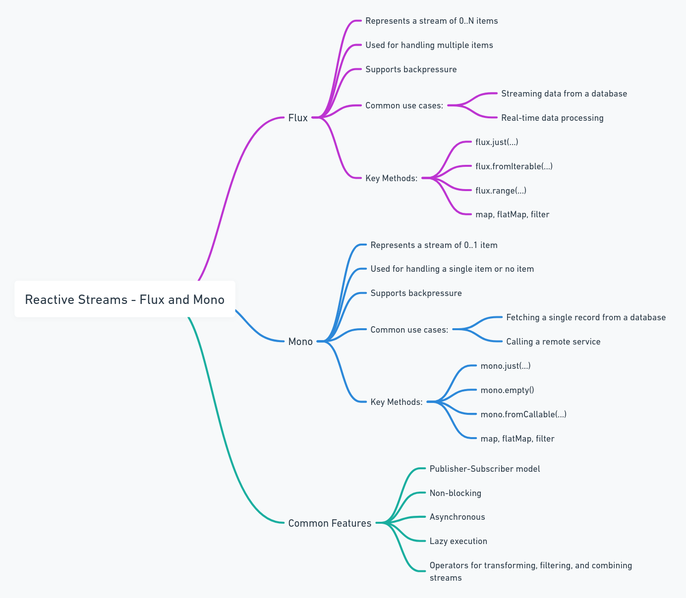 Flux Mono streams mindmap