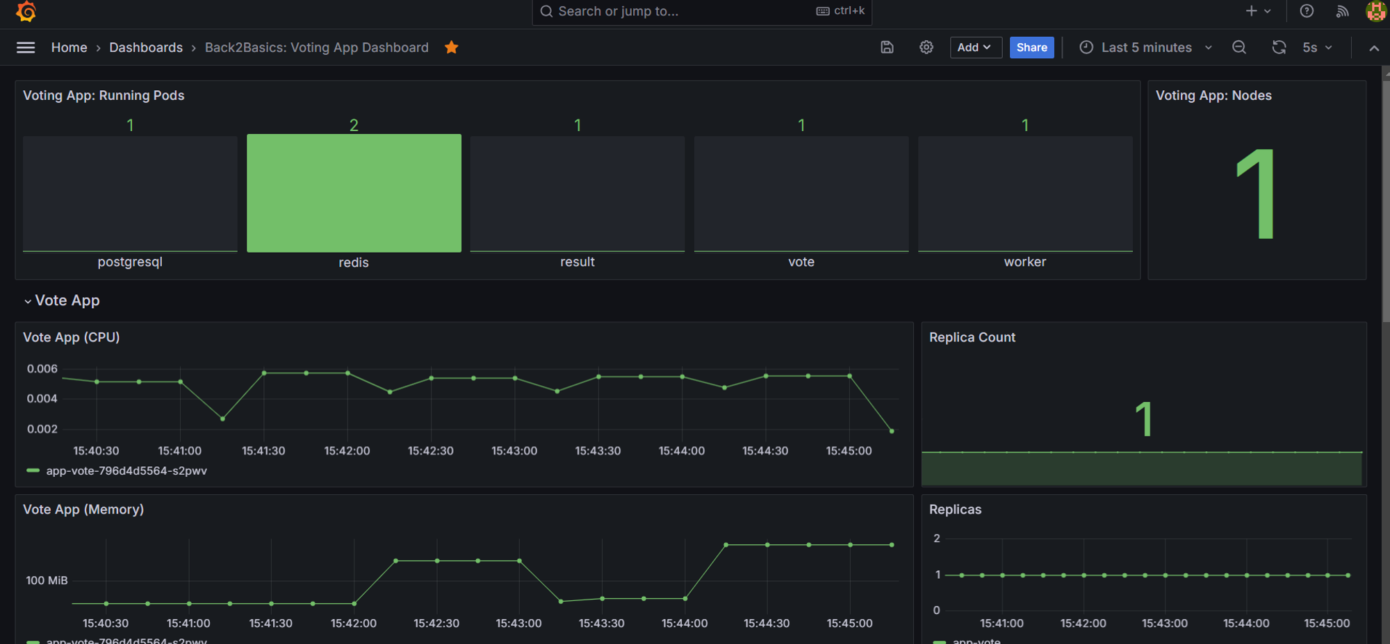 Grafana: Voting App Dashboard