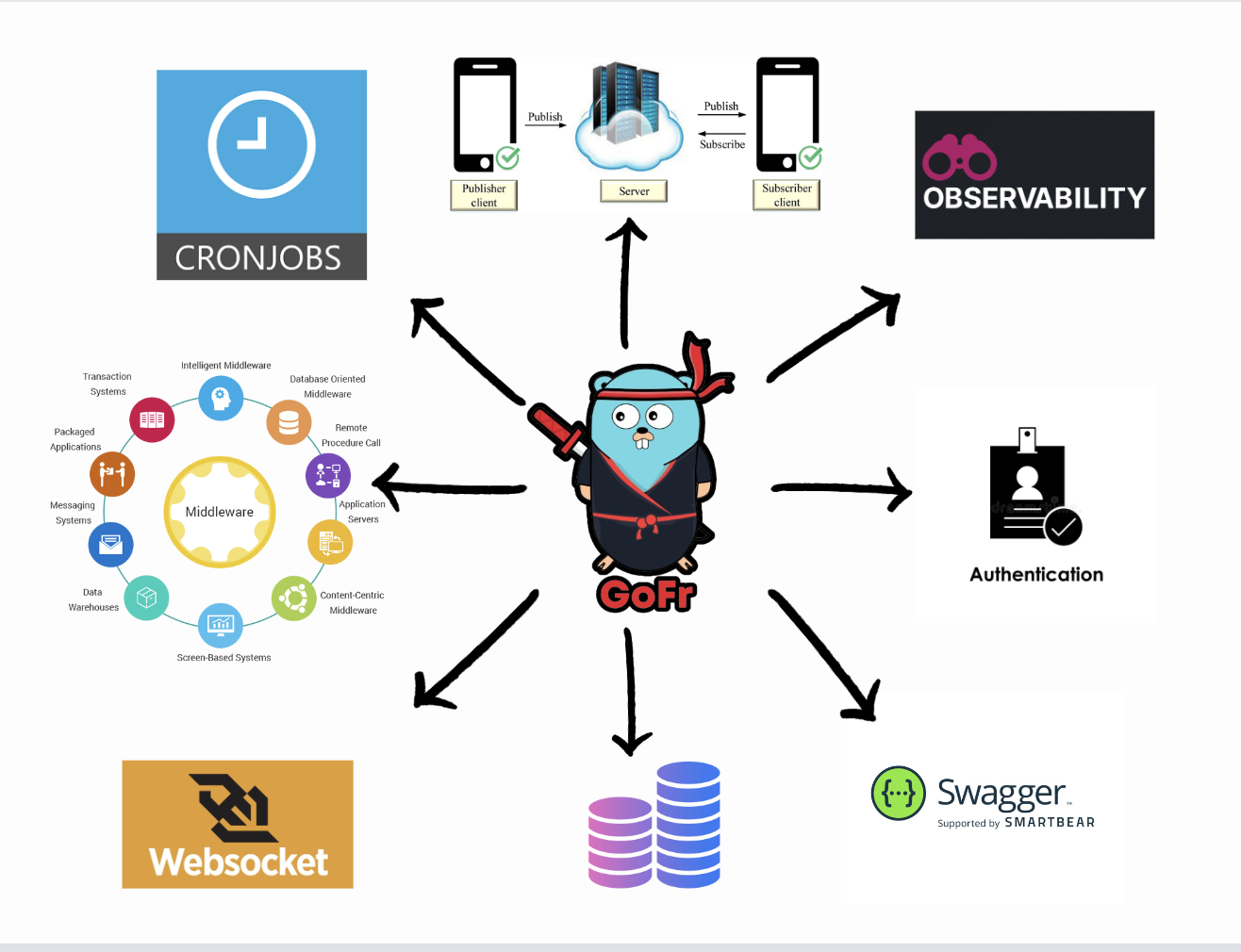 GoFr: The Ultimate Golang Framework for Microservices