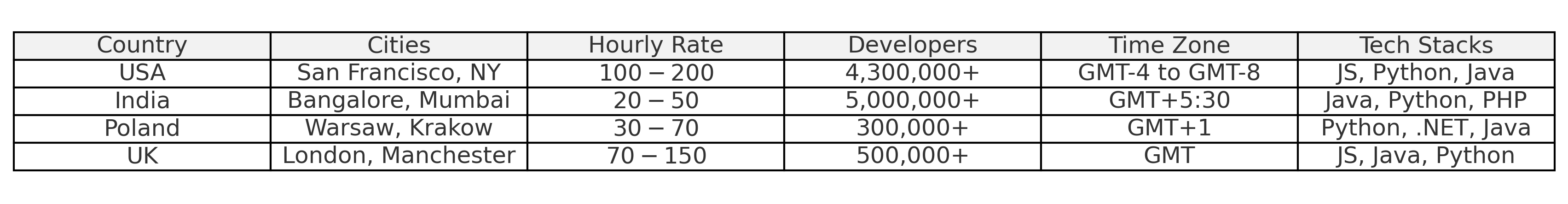 Region Rates